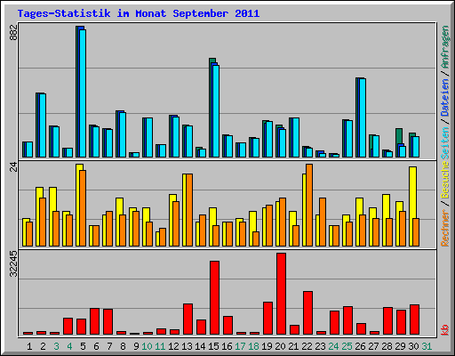 Tages-Statistik im Monat September 2011