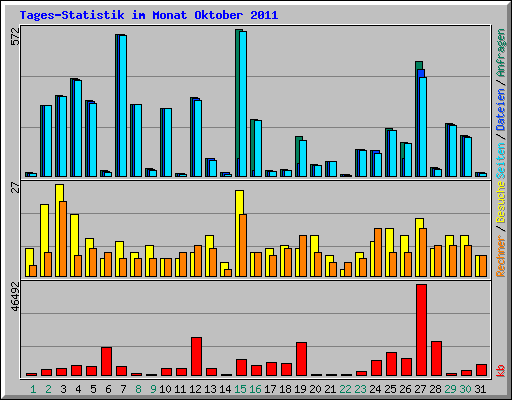 Tages-Statistik im Monat Oktober 2011