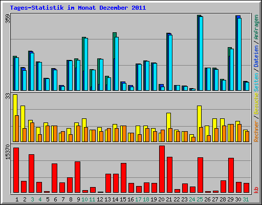 Tages-Statistik im Monat Dezember 2011