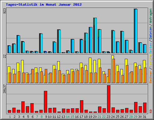 Tages-Statistik im Monat Januar 2012