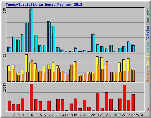 Tages-Statistik im Monat Februar 2012