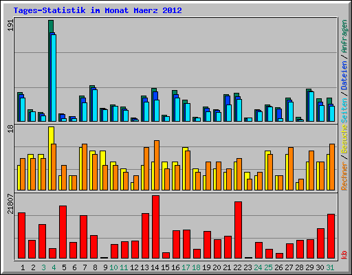 Tages-Statistik im Monat Maerz 2012