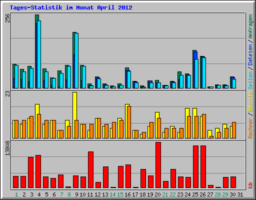 Tages-Statistik im Monat April 2012