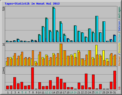 Tages-Statistik im Monat Mai 2012