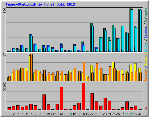 Tages-Statistik im Monat Juli 2012