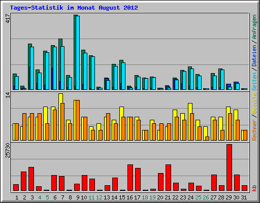 Tages-Statistik im Monat August 2012