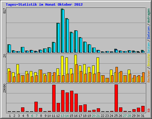 Tages-Statistik im Monat Oktober 2012