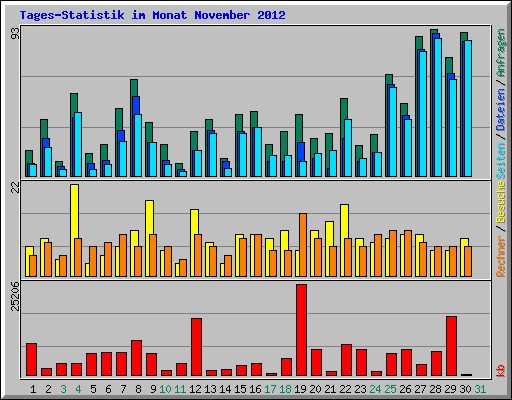 Tages-Statistik im Monat November 2012