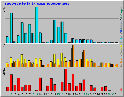 Tages-Statistik im Monat Dezember 2012