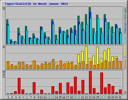 Tages-Statistik im Monat Januar 2013