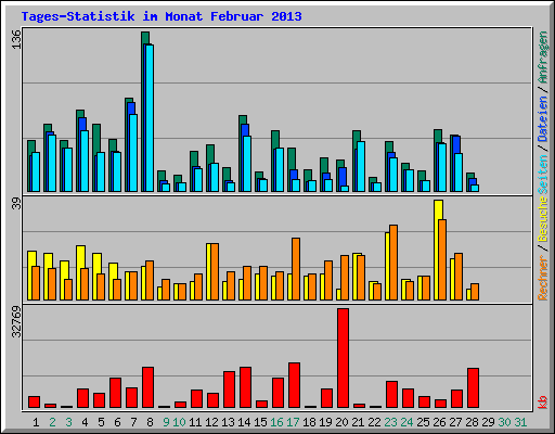 Tages-Statistik im Monat Februar 2013