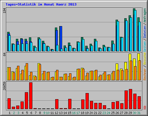 Tages-Statistik im Monat Maerz 2013