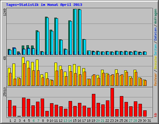 Tages-Statistik im Monat April 2013