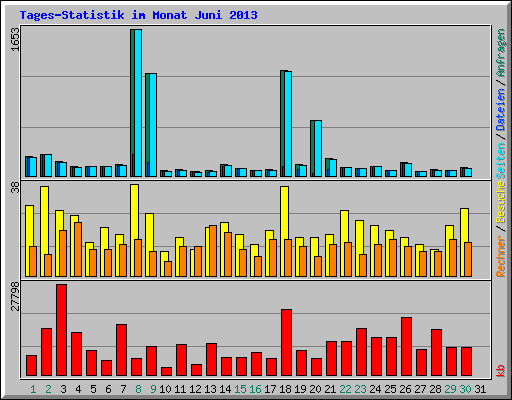 Tages-Statistik im Monat Juni 2013