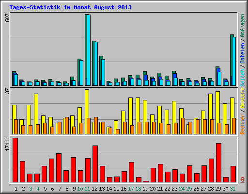 Tages-Statistik im Monat August 2013