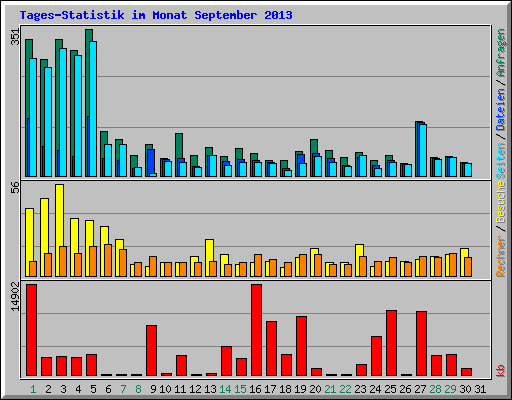 Tages-Statistik im Monat September 2013