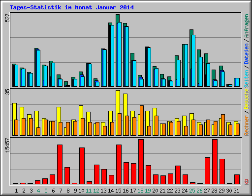 Tages-Statistik im Monat Januar 2014