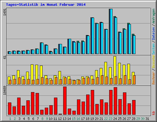 Tages-Statistik im Monat Februar 2014