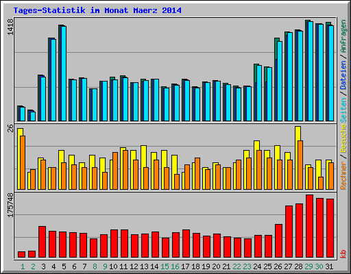 Tages-Statistik im Monat Maerz 2014