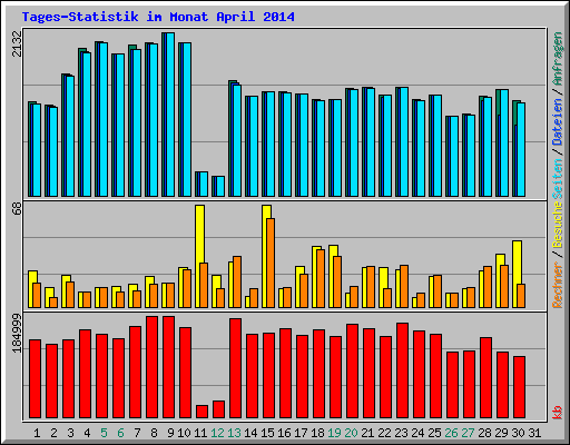 Tages-Statistik im Monat April 2014