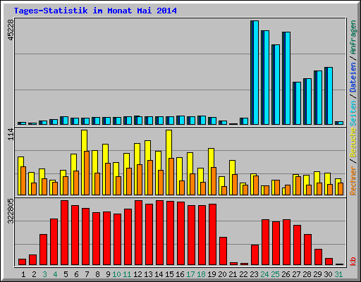 Tages-Statistik im Monat Mai 2014