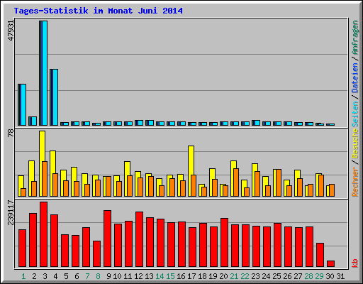 Tages-Statistik im Monat Juni 2014