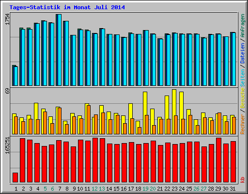 Tages-Statistik im Monat Juli 2014