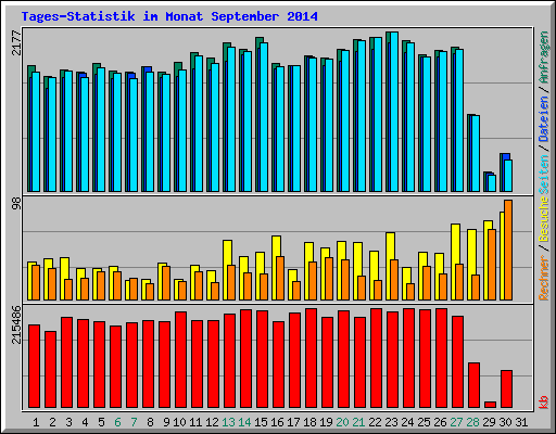 Tages-Statistik im Monat September 2014