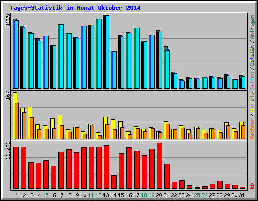 Tages-Statistik im Monat Oktober 2014