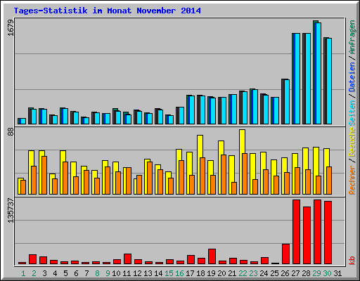 Tages-Statistik im Monat November 2014