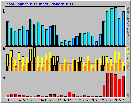 Tages-Statistik im Monat Dezember 2014