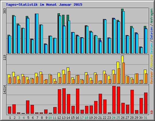 Tages-Statistik im Monat Januar 2015