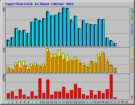 Tages-Statistik im Monat Februar 2015