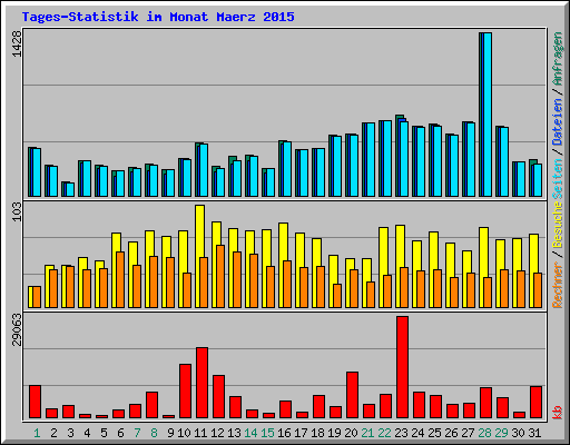 Tages-Statistik im Monat Maerz 2015