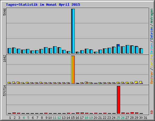 Tages-Statistik im Monat April 2015