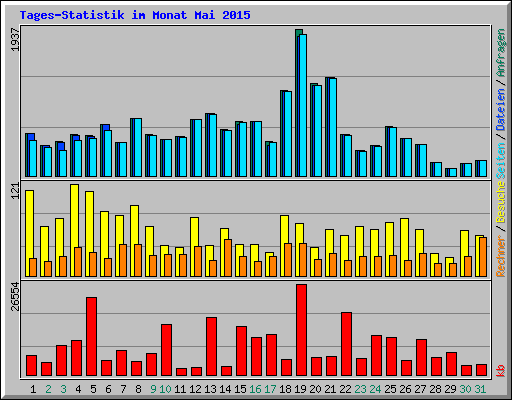 Tages-Statistik im Monat Mai 2015