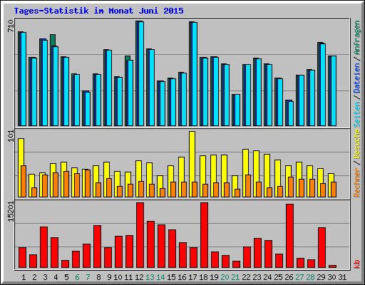 Tages-Statistik im Monat Juni 2015