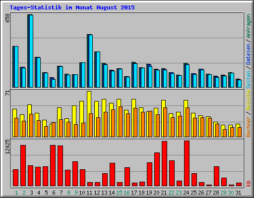 Tages-Statistik im Monat August 2015