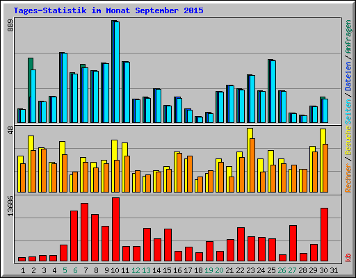 Tages-Statistik im Monat September 2015