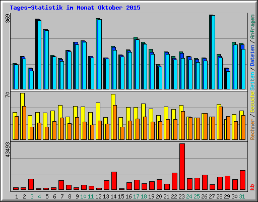 Tages-Statistik im Monat Oktober 2015