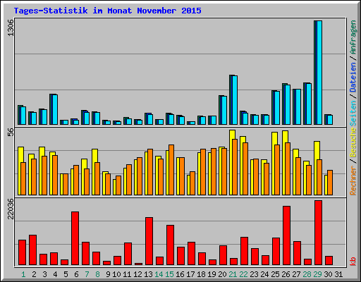 Tages-Statistik im Monat November 2015