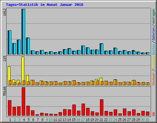 Tages-Statistik im Monat Januar 2016