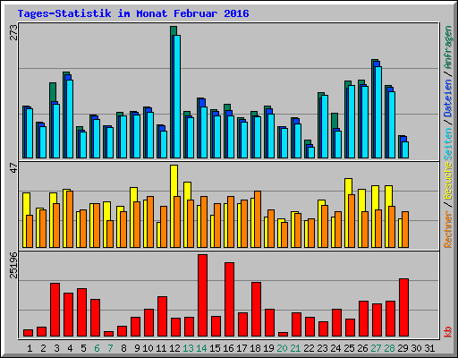 Tages-Statistik im Monat Februar 2016