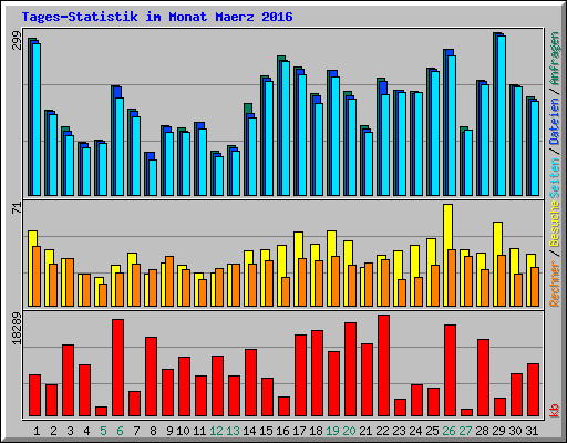 Tages-Statistik im Monat Maerz 2016