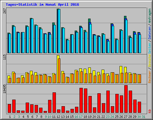 Tages-Statistik im Monat April 2016