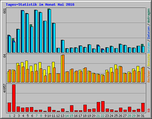 Tages-Statistik im Monat Mai 2016