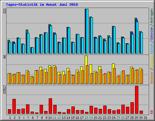 Tages-Statistik im Monat Juni 2016