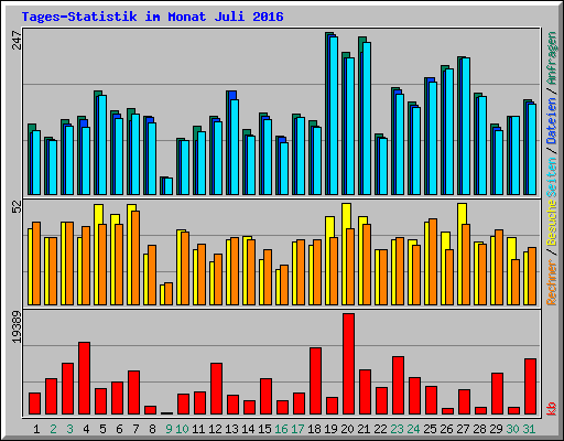 Tages-Statistik im Monat Juli 2016