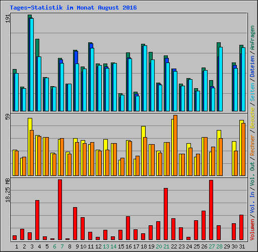 Tages-Statistik im Monat August 2016