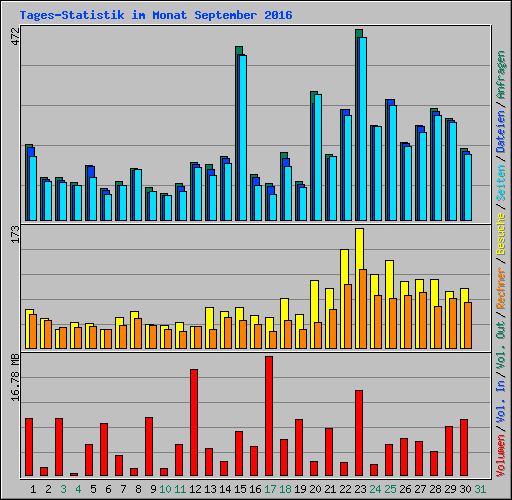 Tages-Statistik im Monat September 2016